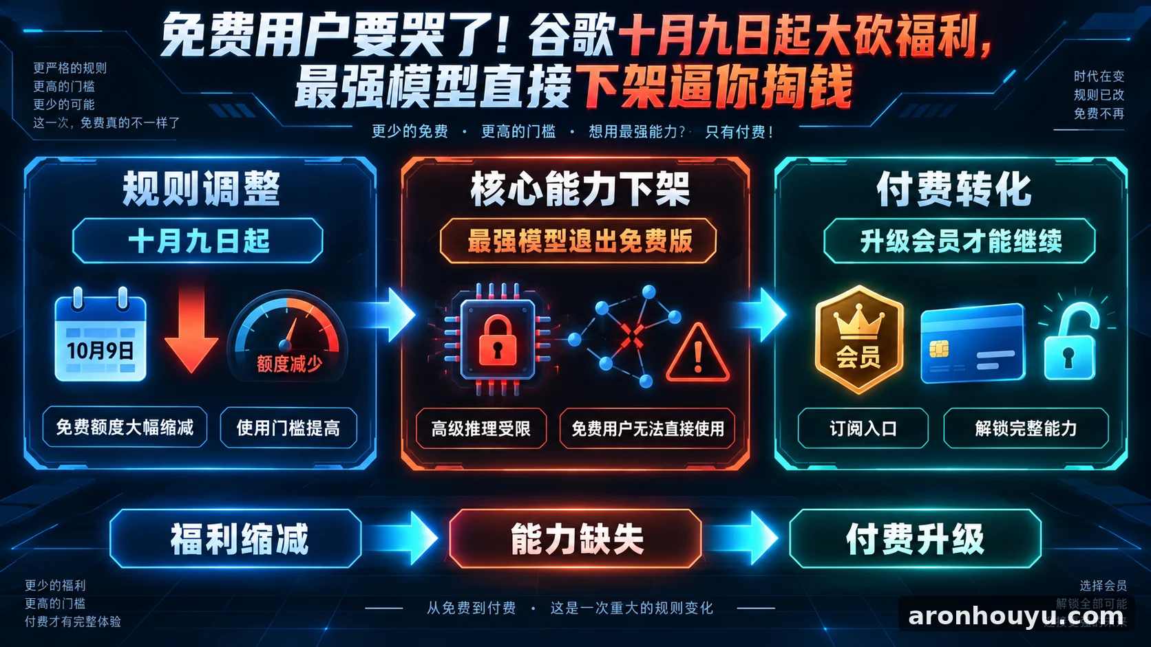 免费用户要哭了！谷歌十月九日起大砍福利，最强模型直接下架逼你掏钱
