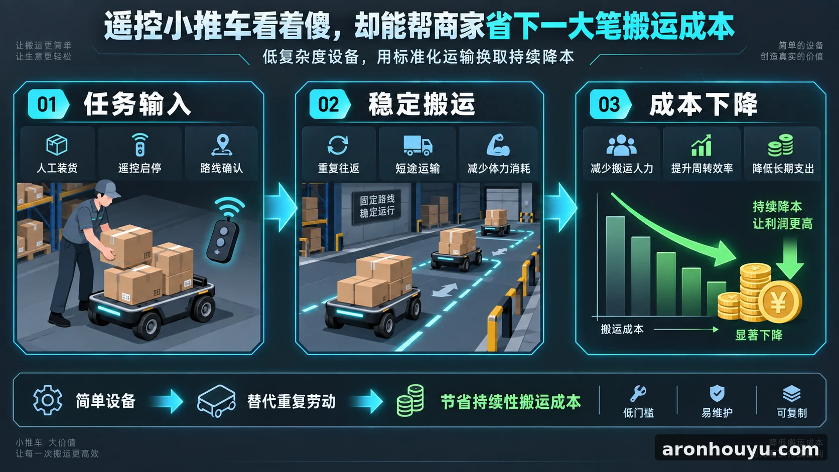遥控小推车看着傻，却能帮商家省下一大笔搬运成本