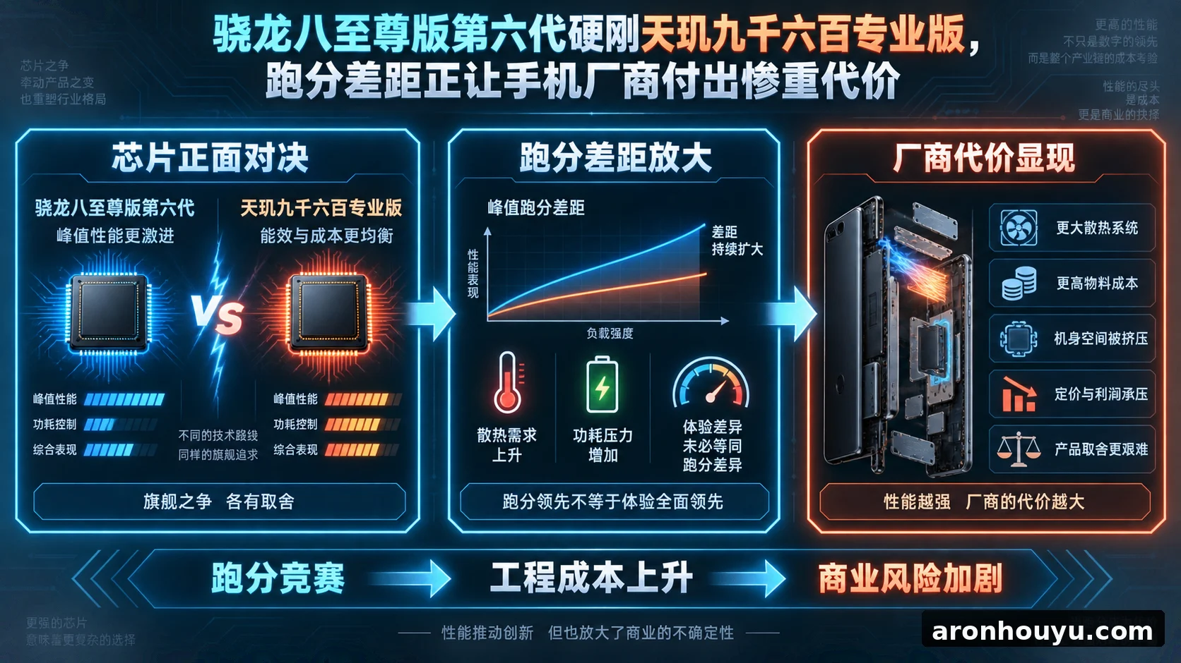 骁龙八至尊版第六代硬刚天玑九千六百专业版，跑分差距正让手机厂商付出惨重代价