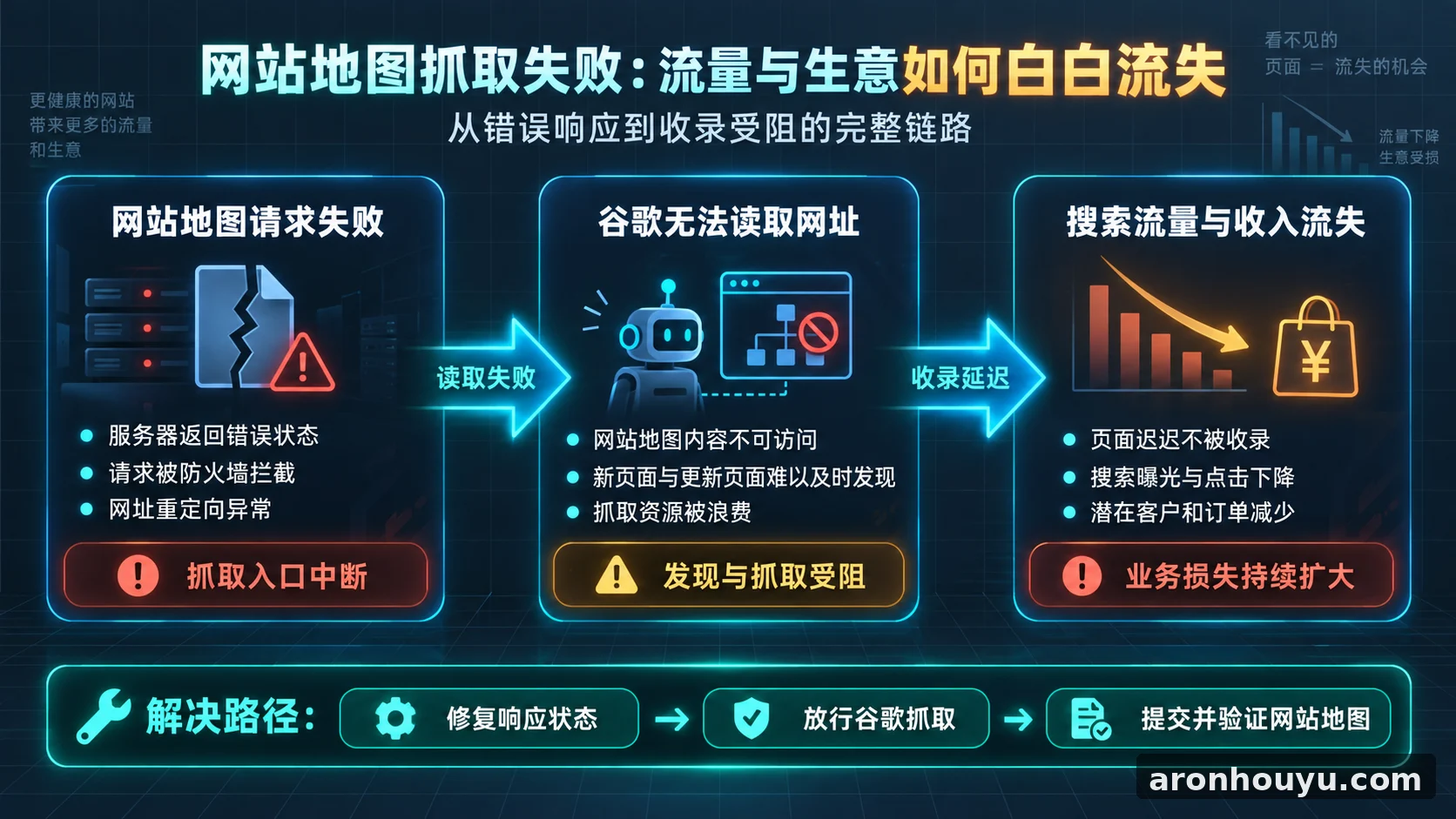 谷歌终于说清网站地图为何抓取失败，这个错误正在让流量和生意白白流失