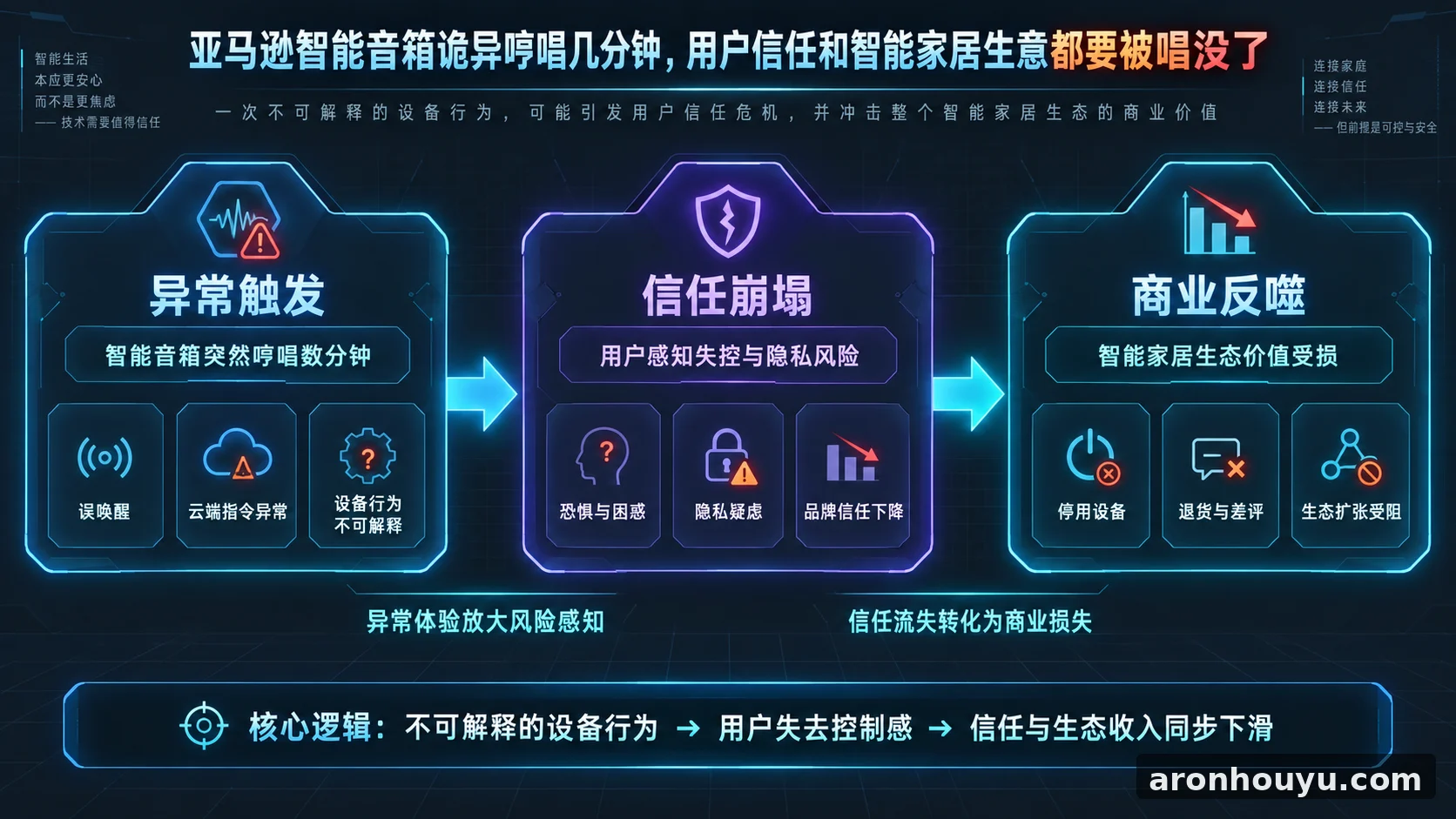 亚马逊智能音箱诡异哼唱几分钟，用户信任和智能家居生意都要被唱没了