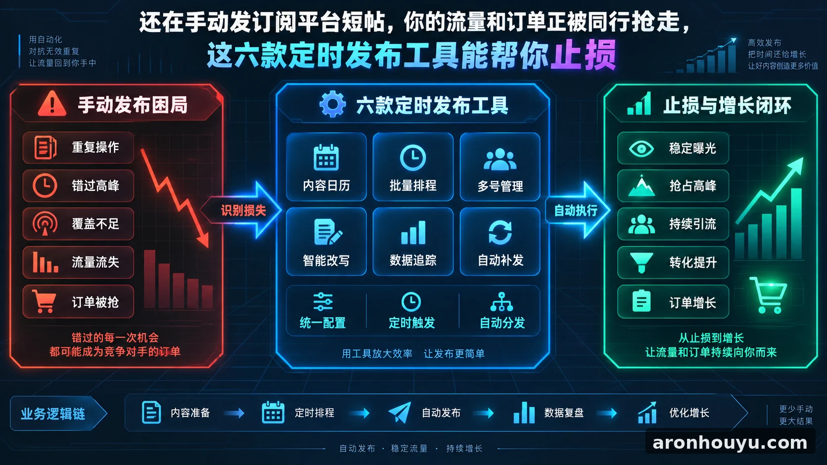 还在手动发订阅平台短帖，你的流量和订单正被同行抢走，这六款定时发布工具能帮你止损