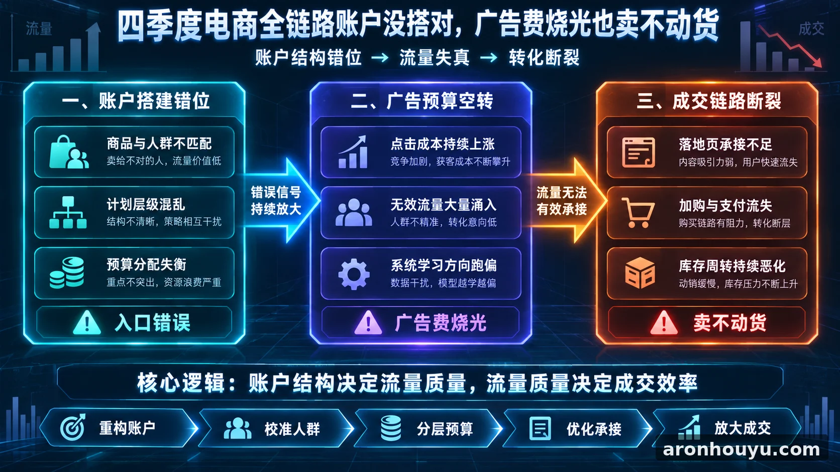 四季度电商全链路账户没搭对，广告费烧光也卖不动货