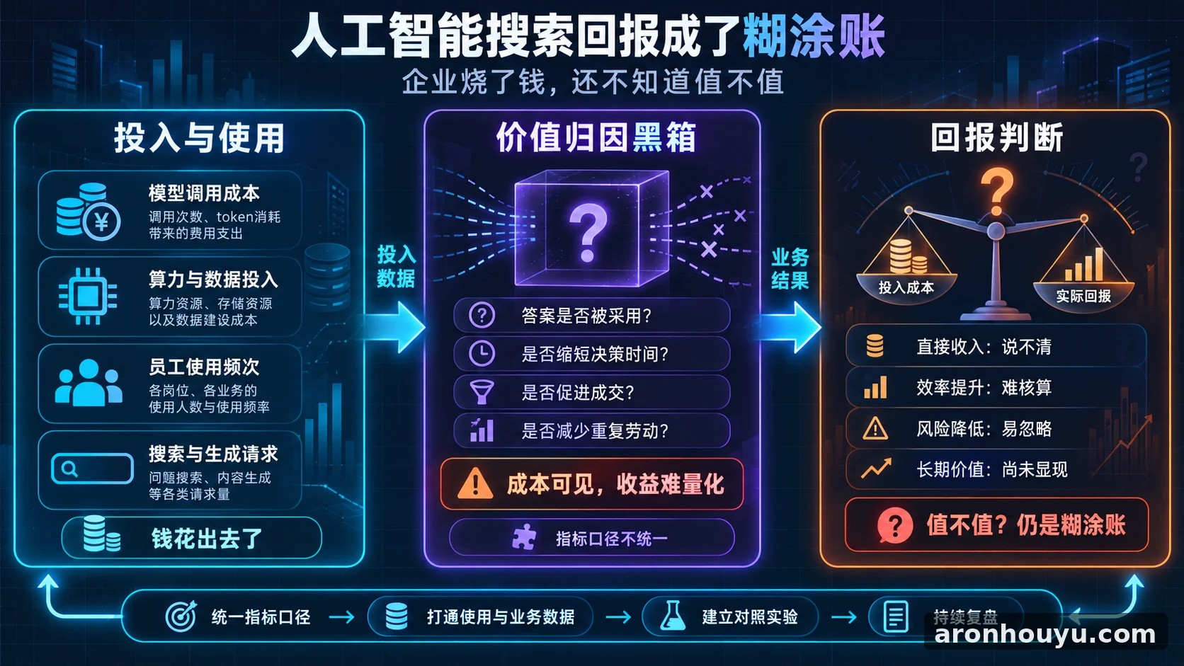 人工智能搜索回报成了糊涂账，企业烧了钱还不知道值不值