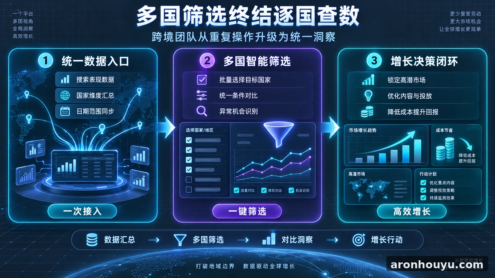 跨境团队别再逐国查数据,谷歌搜索控制台多国筛选终于终结低效烧钱