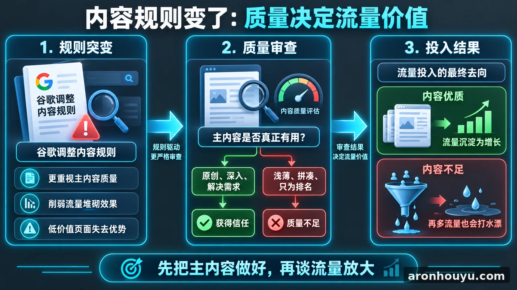 谷歌突然改了内容规则，主内容不够好再多流量投入都可能打水漂