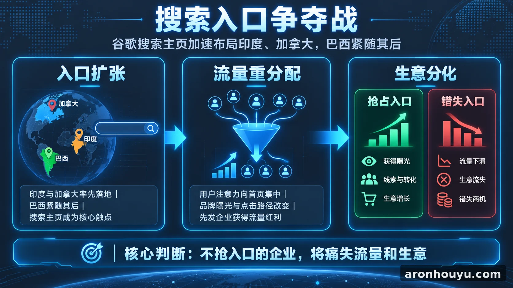谷歌搜索主页杀进印度加拿大,巴西紧随其后,不抢入口的企业将痛失流量和生意