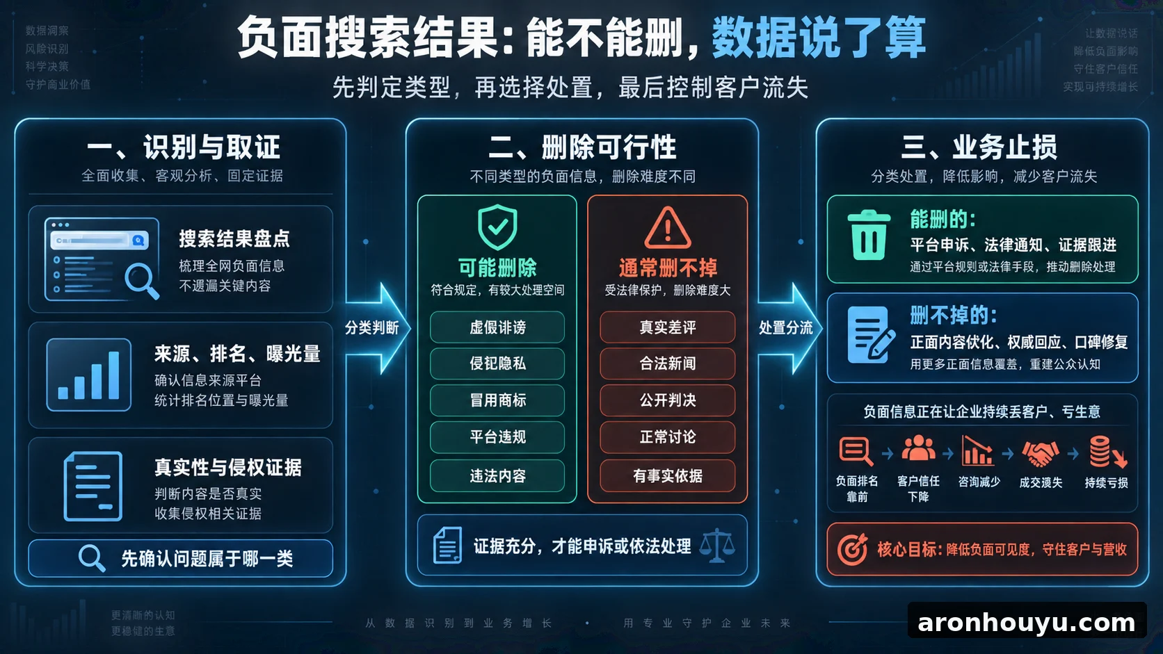 数据揭露哪些负面搜索结果真能删掉 删不掉的正在让企业持续丢客户亏生意