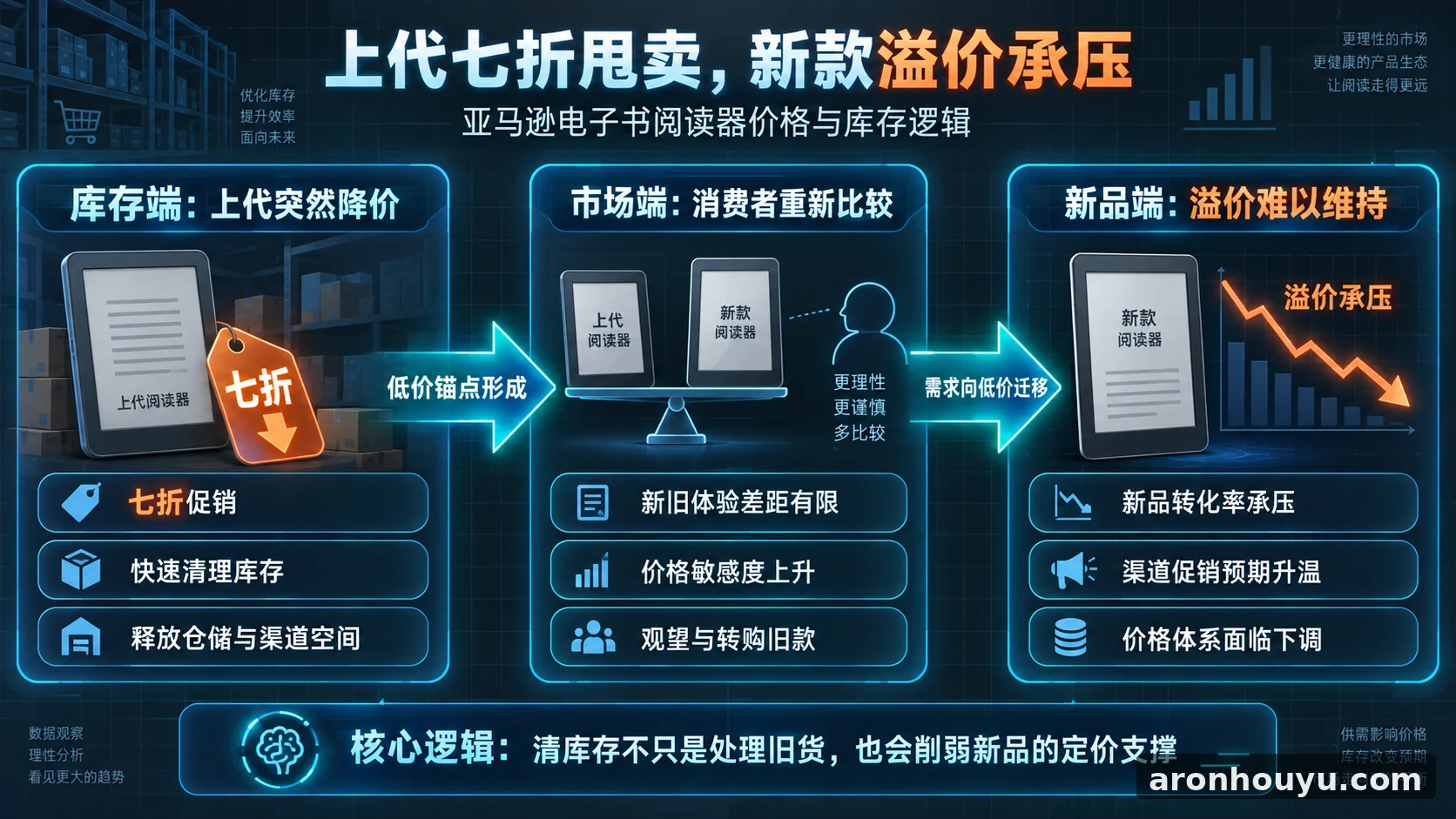 亚马逊上代电子书阅读器突然七折甩卖，新款溢价快撑不住了