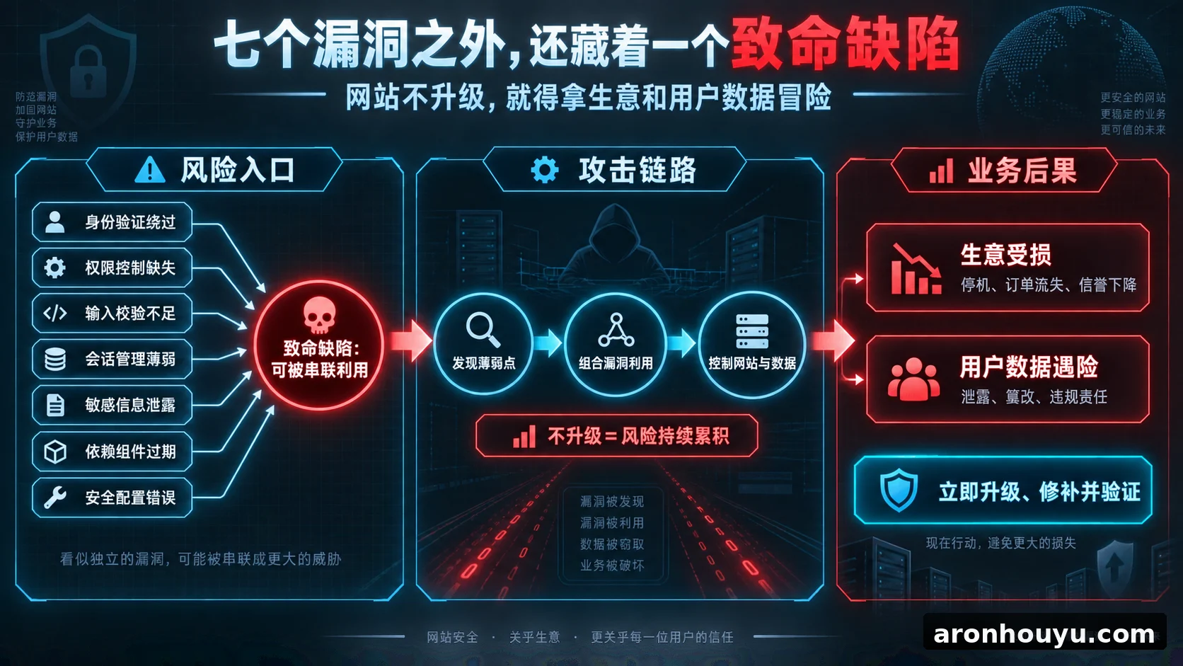 七个漏洞还藏着一个致命缺陷，网站不升级就得拿生意和用户数据冒险