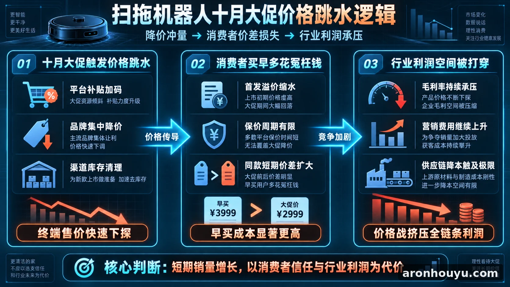 十月大促扫拖机器人价格跳水，买早了多花冤枉钱，行业利润也要被打穿