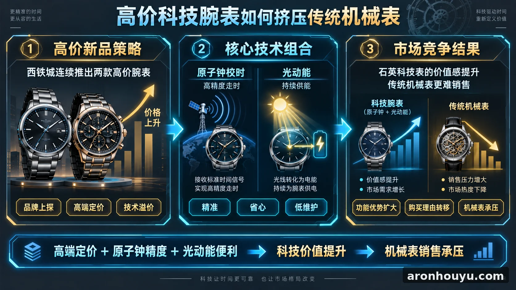 西铁城连推两款高价腕表，原子钟走时加光动能让传统机械表更难卖了