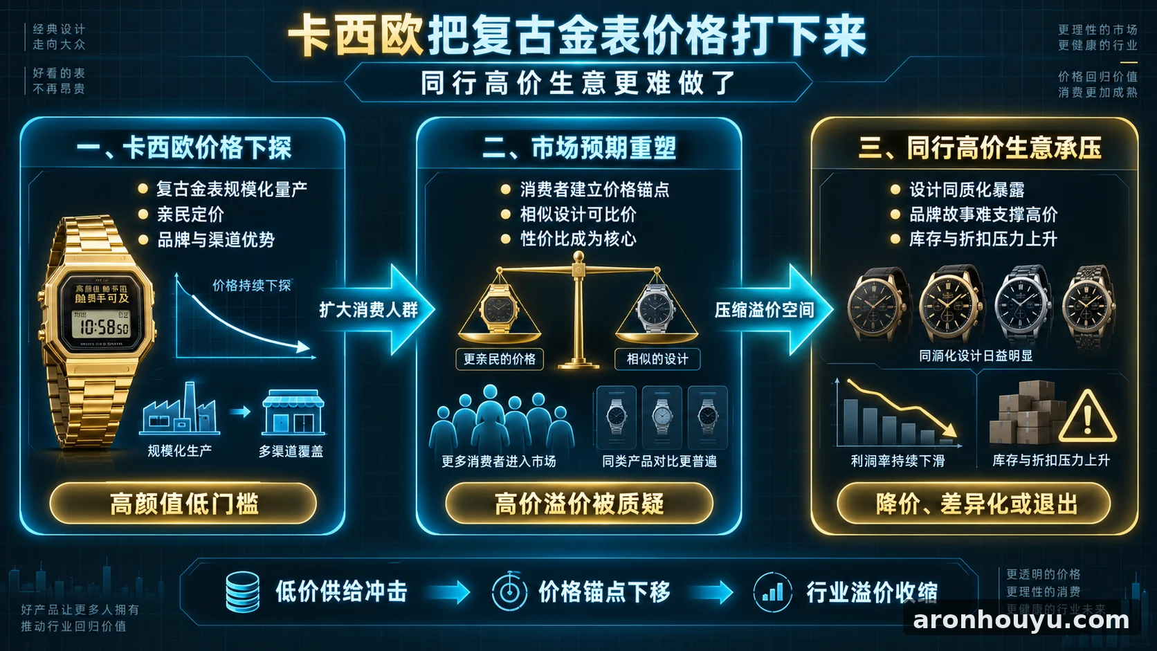 卡西欧把复古金表价格打下来 同行高价生意更难做了