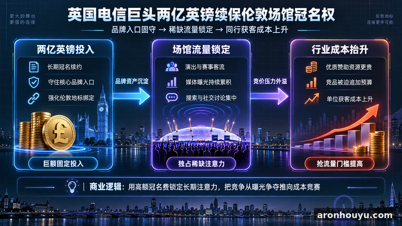 英国电信巨头豪砸两亿英镑保住伦敦场馆冠名权,同行抢流量的成本又要涨了