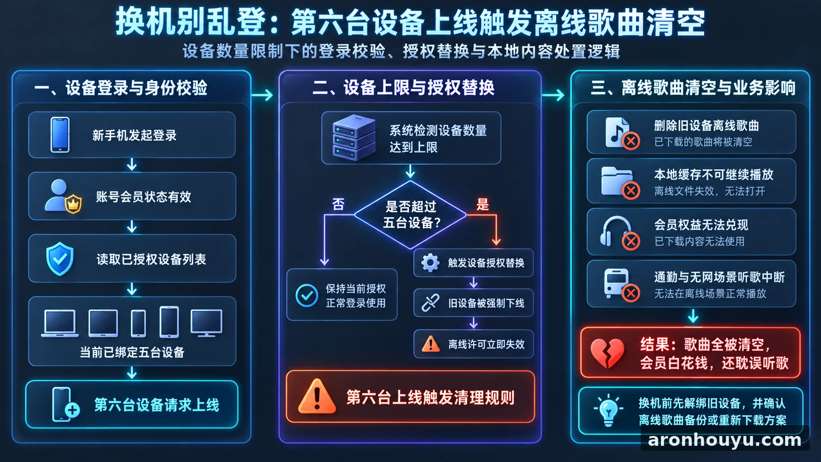 换机别乱登，第六台设备一上线离线歌曲全被清空，会员白花钱还耽误听歌