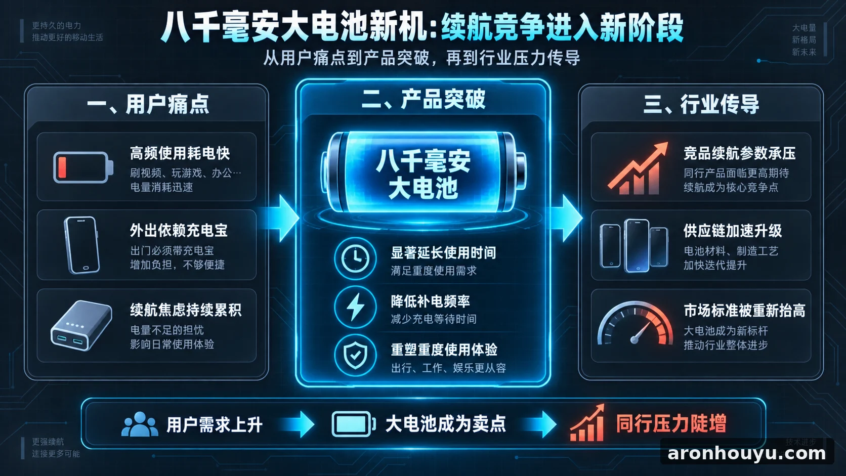 续航焦虑逼到头了,八千毫安大电池新机让同行压力陡增