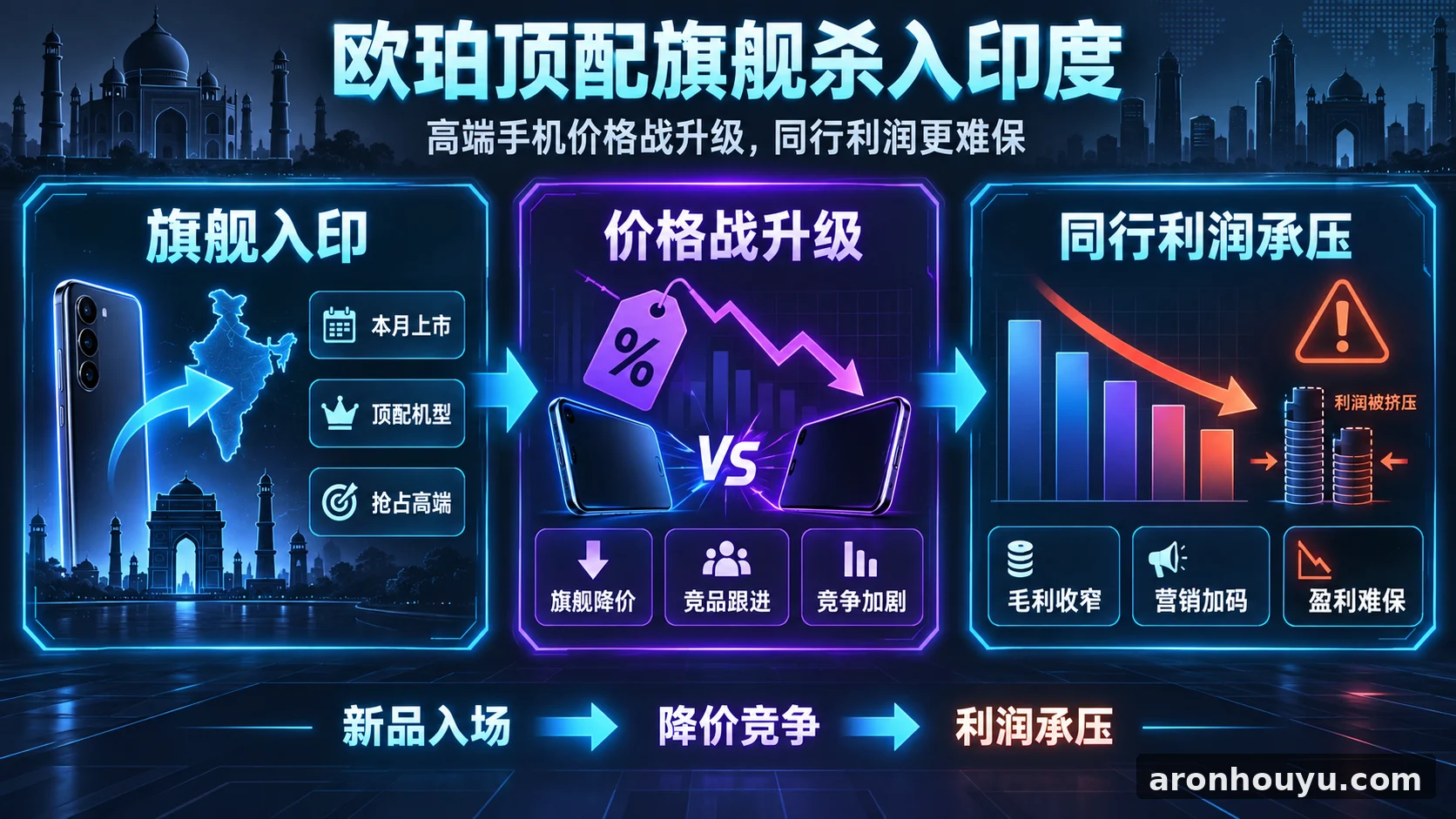 欧珀顶配旗舰本月杀入印度，高端手机价格战升级，同行利润更难保