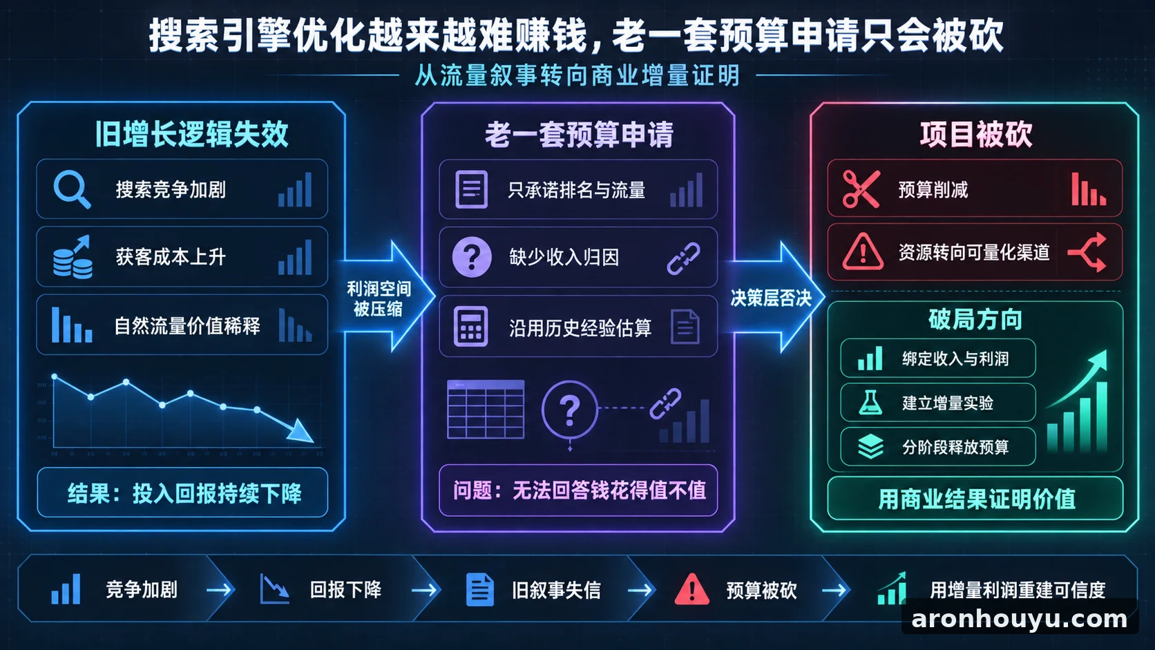 搜索引擎优化越来越难赚钱，再拿老一套申请预算只会被砍项目