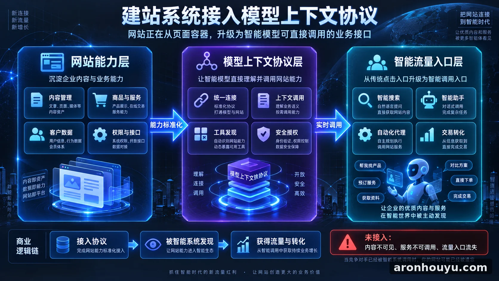 全球最大建站系统正式接入模型上下文协议，不跟上的企业连网站流量入口都要丢了