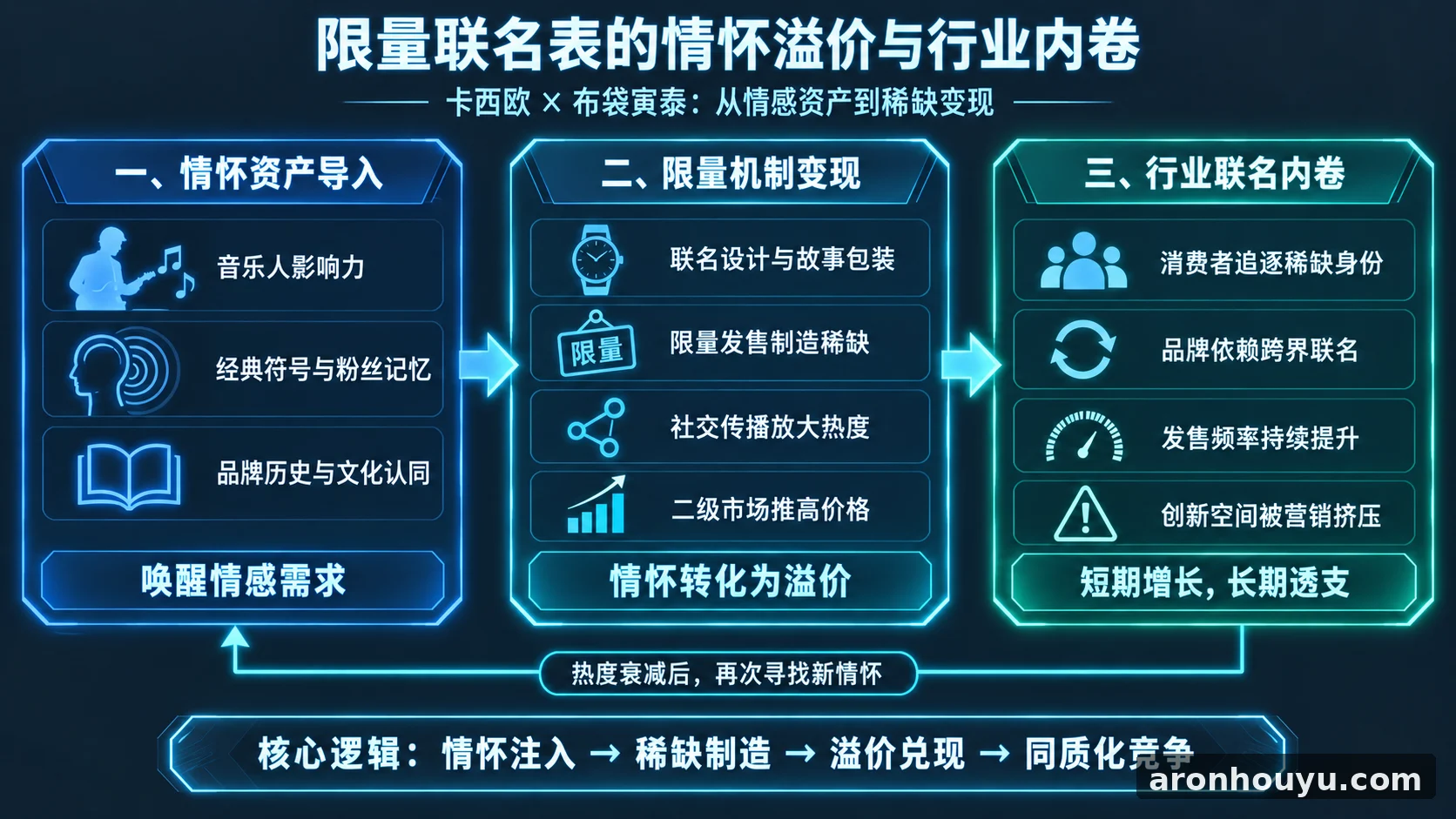 卡西欧借布袋寅泰再卖限量表，情怀溢价正把手表行业逼进联名内卷