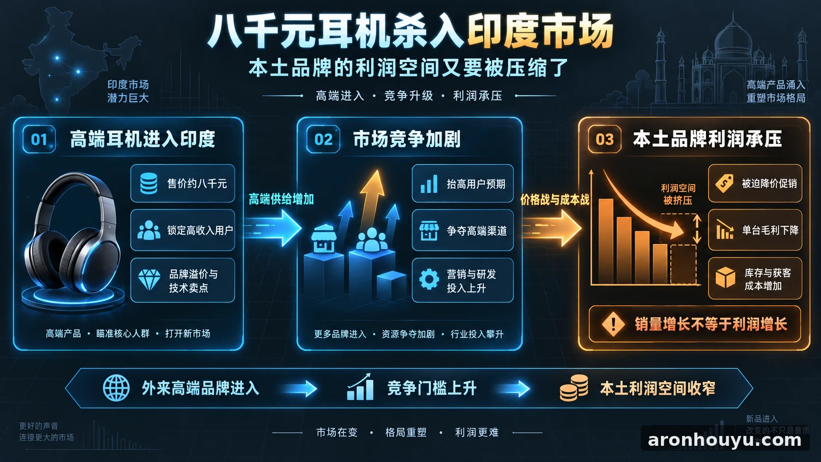 八千元耳机杀入印度市场，本土品牌的利润空间又要被压缩了