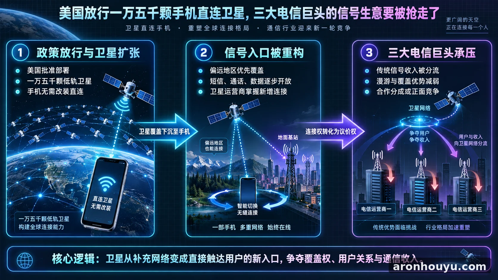 美国放行一万五千颗手机直连卫星,三大电信巨头的信号生意要被抢走了