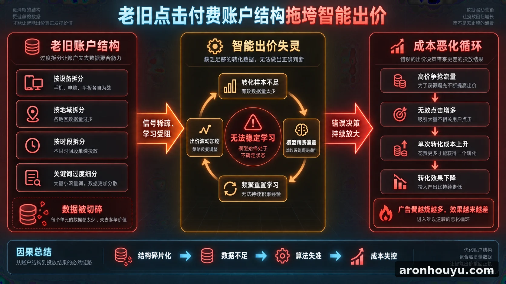 老旧的点击付费账户结构正拖垮智能出价,让广告费越烧越多效果却越来越差