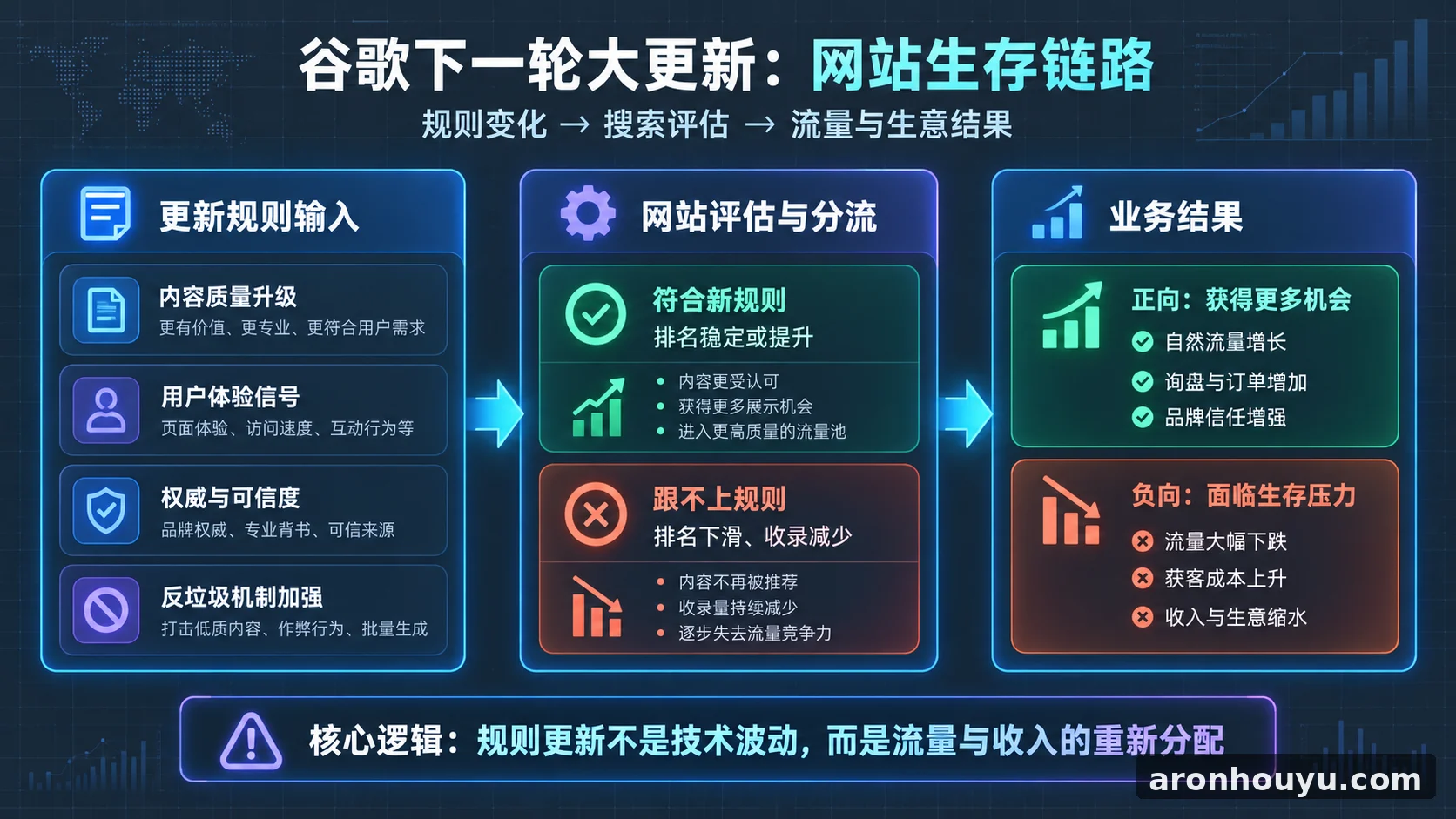 谷歌下一轮大更新就要来了，跟不上规则的网站流量和生意都得掉一大截