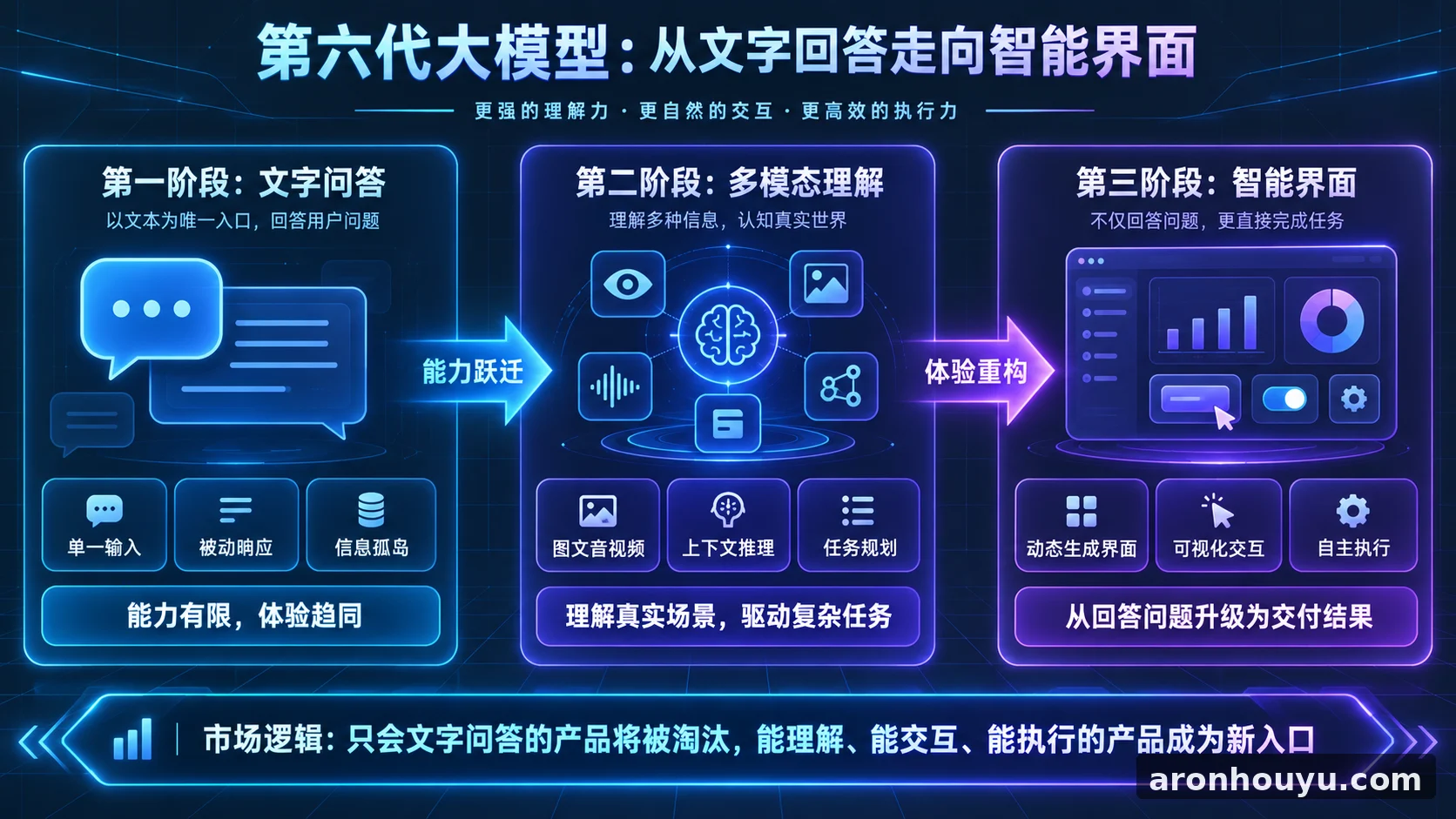 第六代大模型杀到还带智能界面,只会文字问答的产品要被市场淘汰了