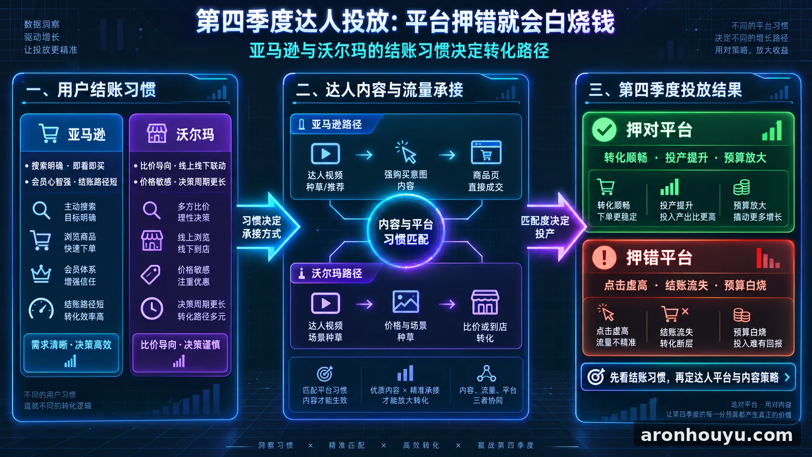 亚马逊和沃尔玛结账习惯大不同，第四季度达人投放押错平台就得白烧钱