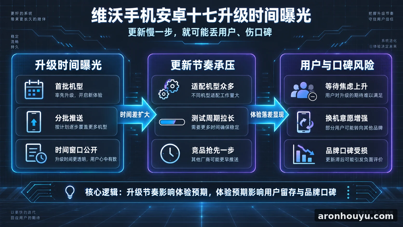 维沃手机安卓十七升级时间曝光，更新慢一步就可能丢用户伤口碑