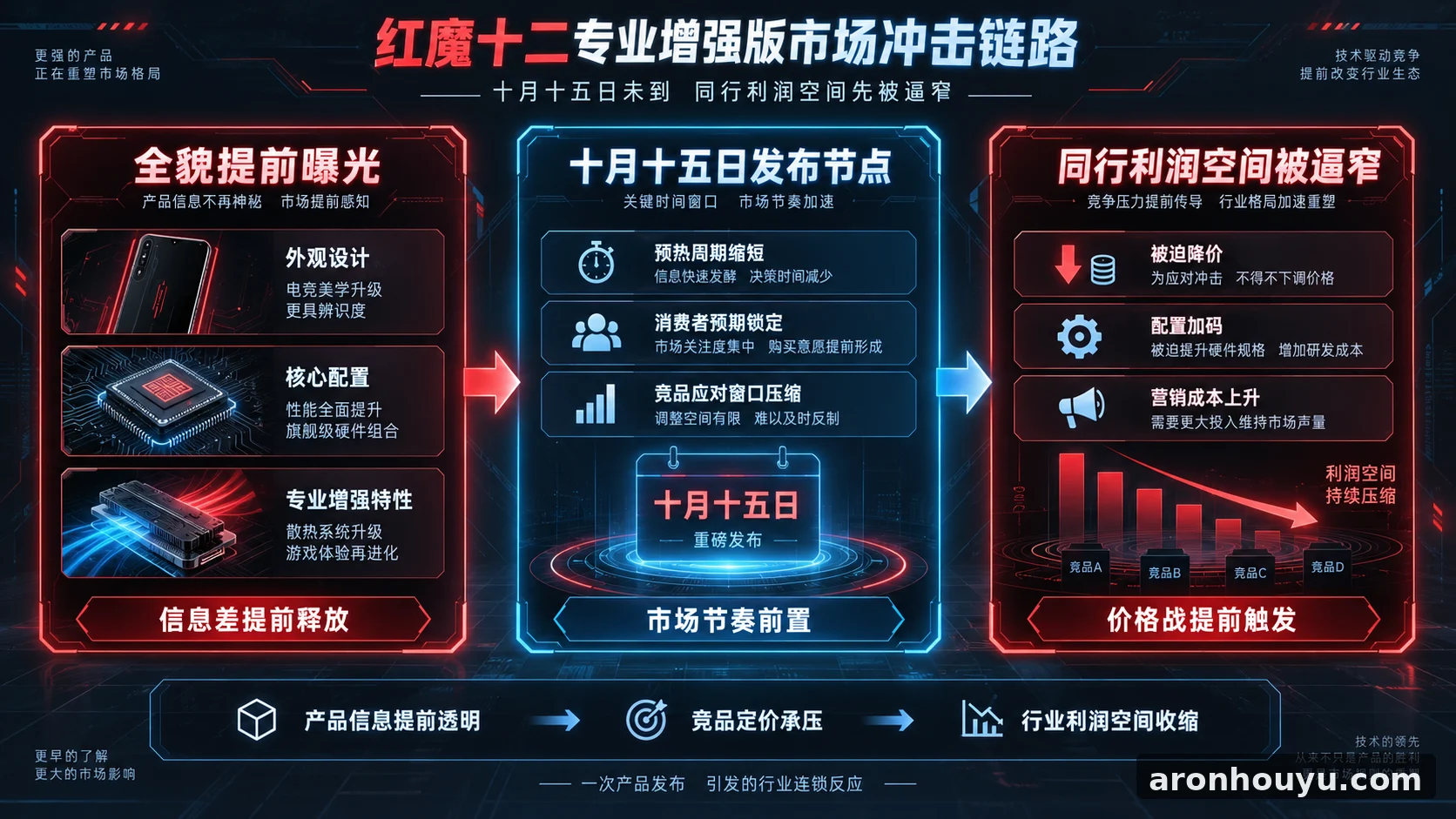 红魔十二专业增强版全貌提前曝光，十月十五日未到同行利润空间先被逼窄