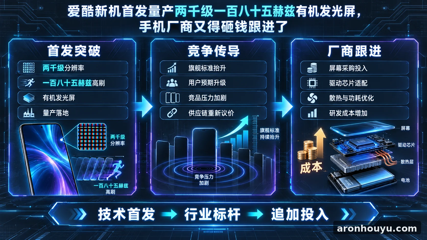 爱酷新机首发量产两千级一百八十五赫兹有机发光屏，手机厂商又得砸钱跟进了