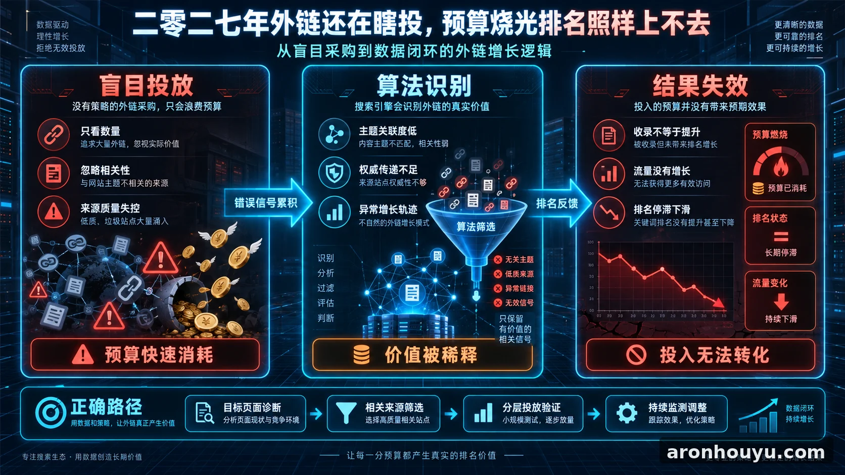 二零二七年外链还在瞎投，预算烧光排名照样上不去