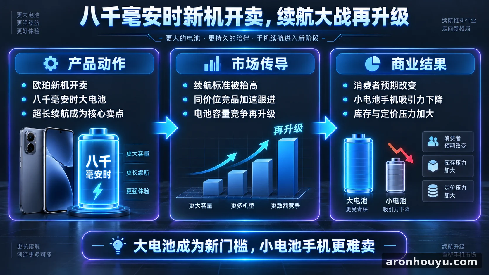 欧珀新机塞进八千毫安时大电池开卖，续航大战再升级，小电池手机更难卖了