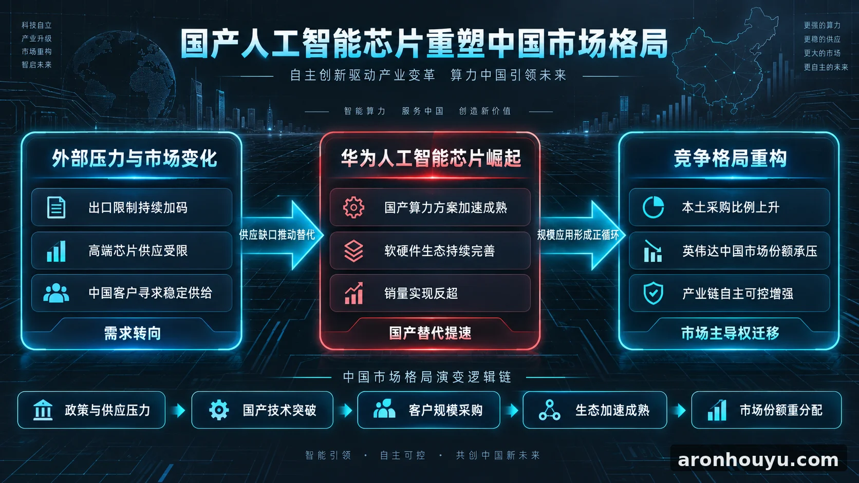 英伟达最怕的事发生了，华为人工智能芯片销量反超，国产替代正让巨头丢掉中国市场