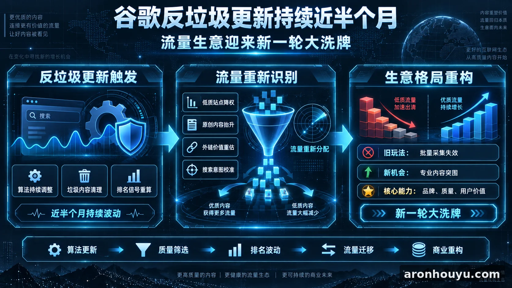 谷歌反垃圾更新折腾近半个月，流量生意迎来新一轮大洗牌