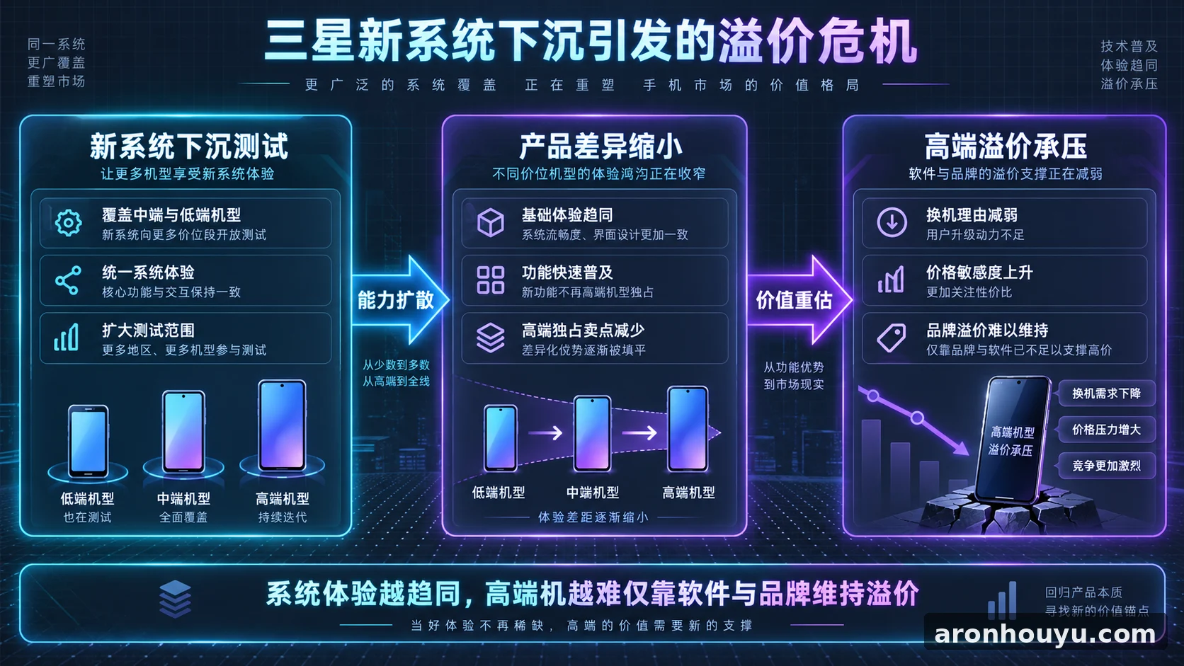 三星连中低端手机都在测试新系统，高端机的溢价优势快撑不住了