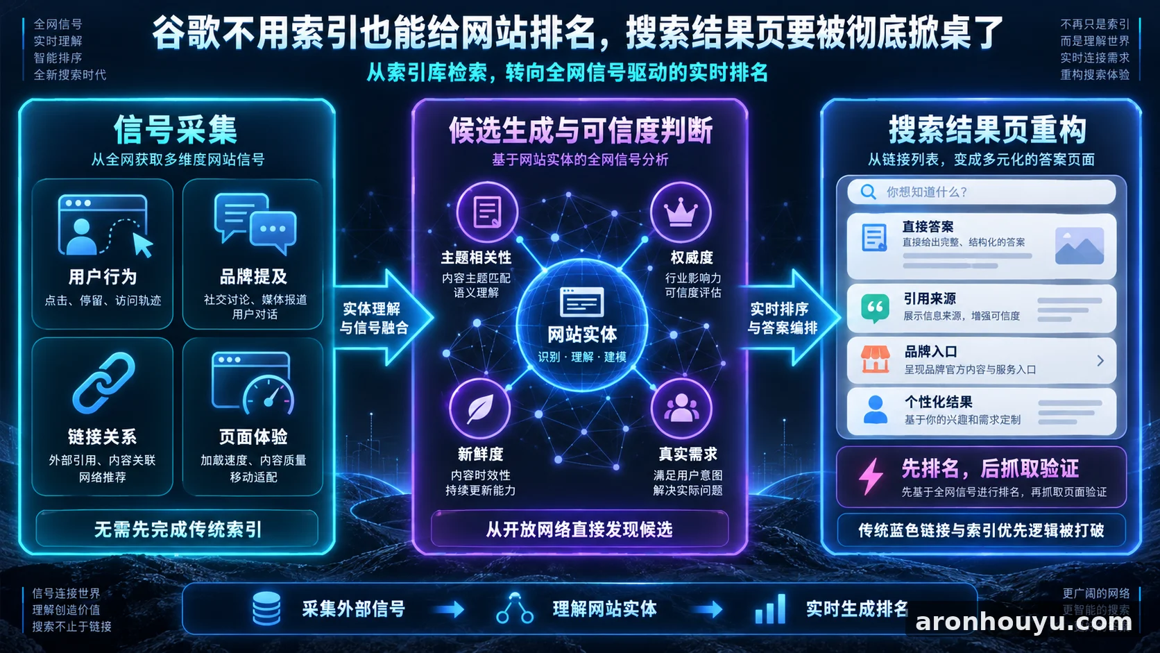 谷歌不用索引也能给网站排名，搜索结果页要被彻底掀桌了