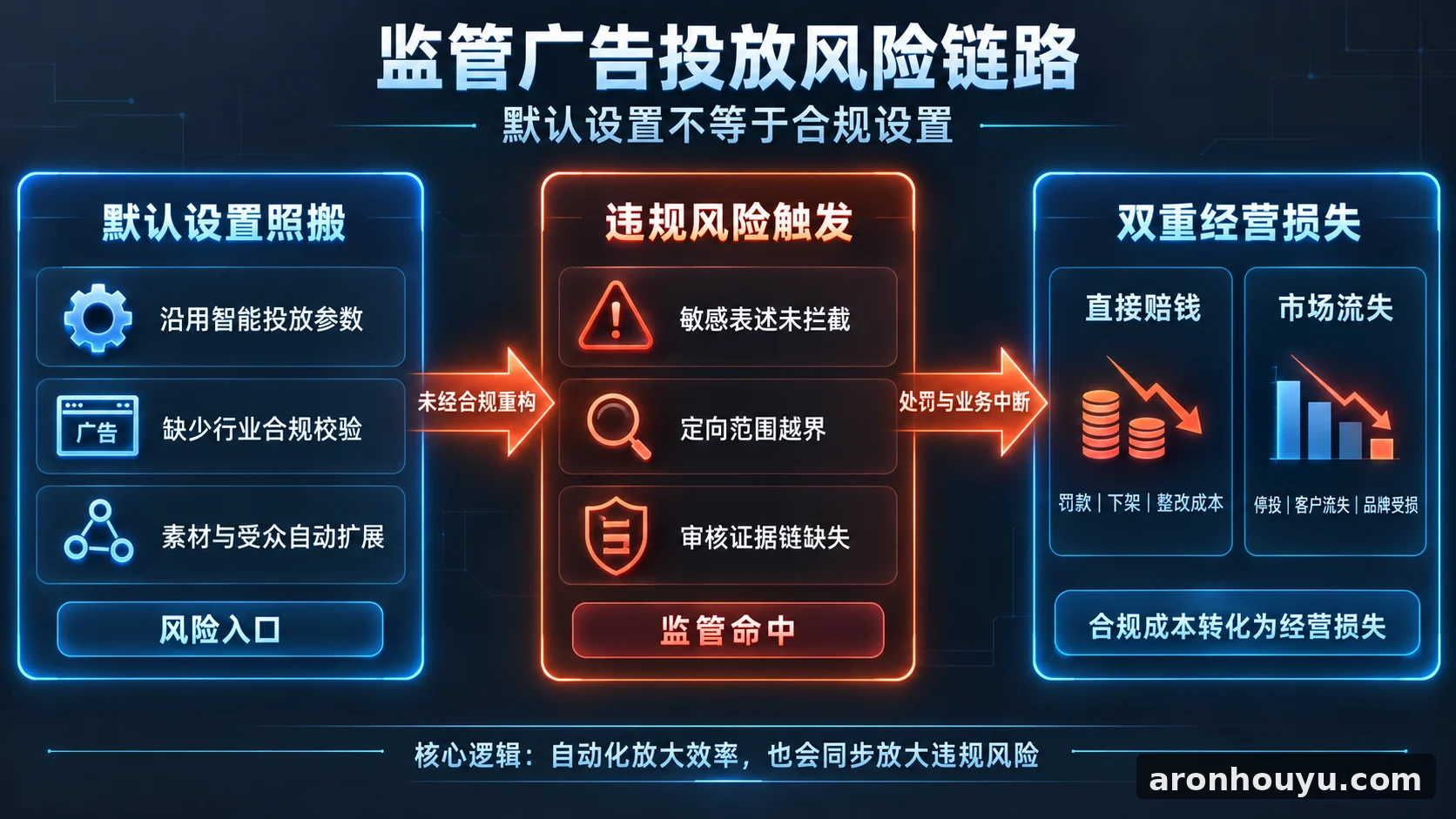 监管广告还在照搬智能投放默认设置 企业一旦违规既赔钱又丢市场