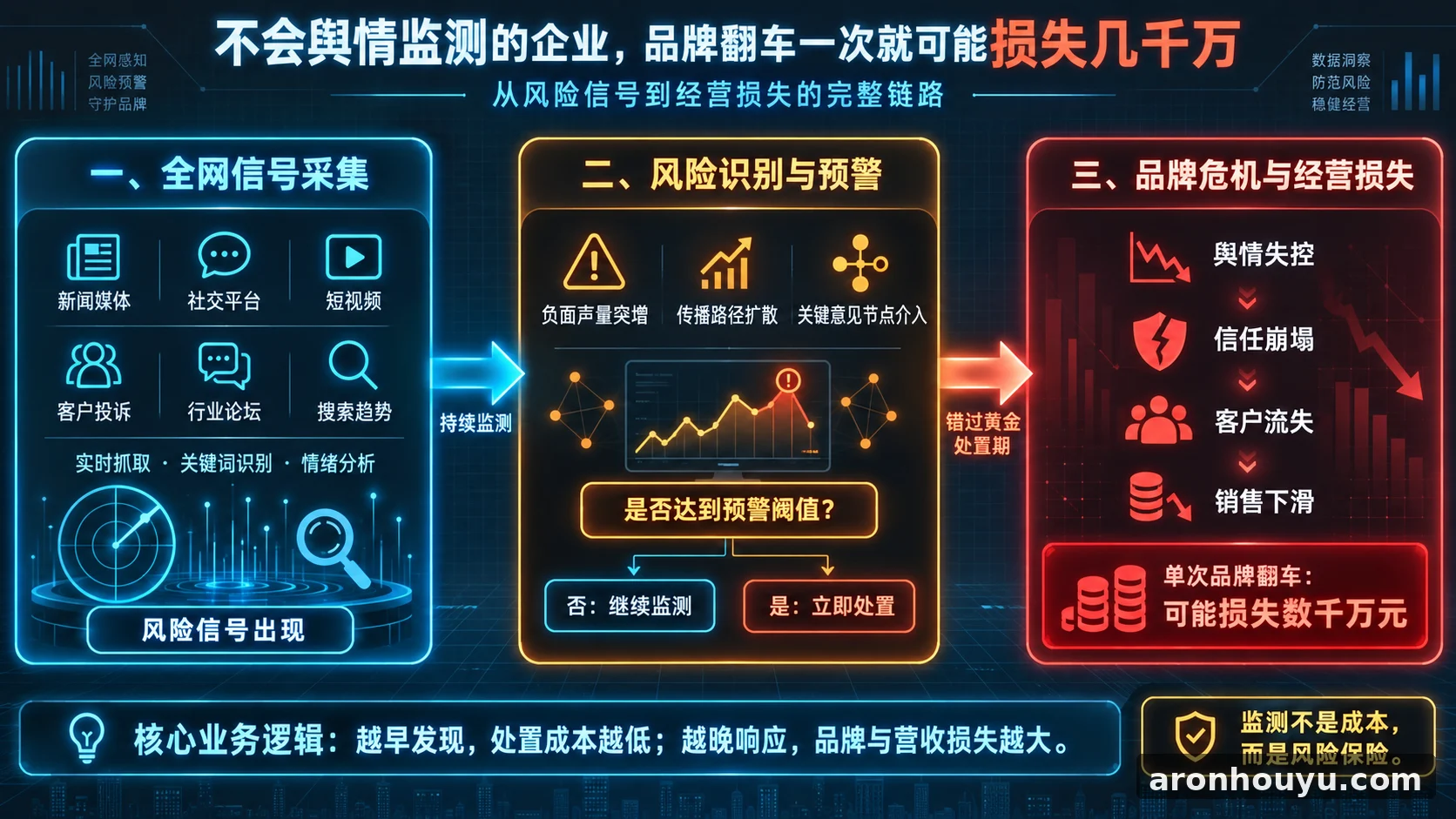 不会舆情监测的企业，品牌翻车一次就可能损失几千万