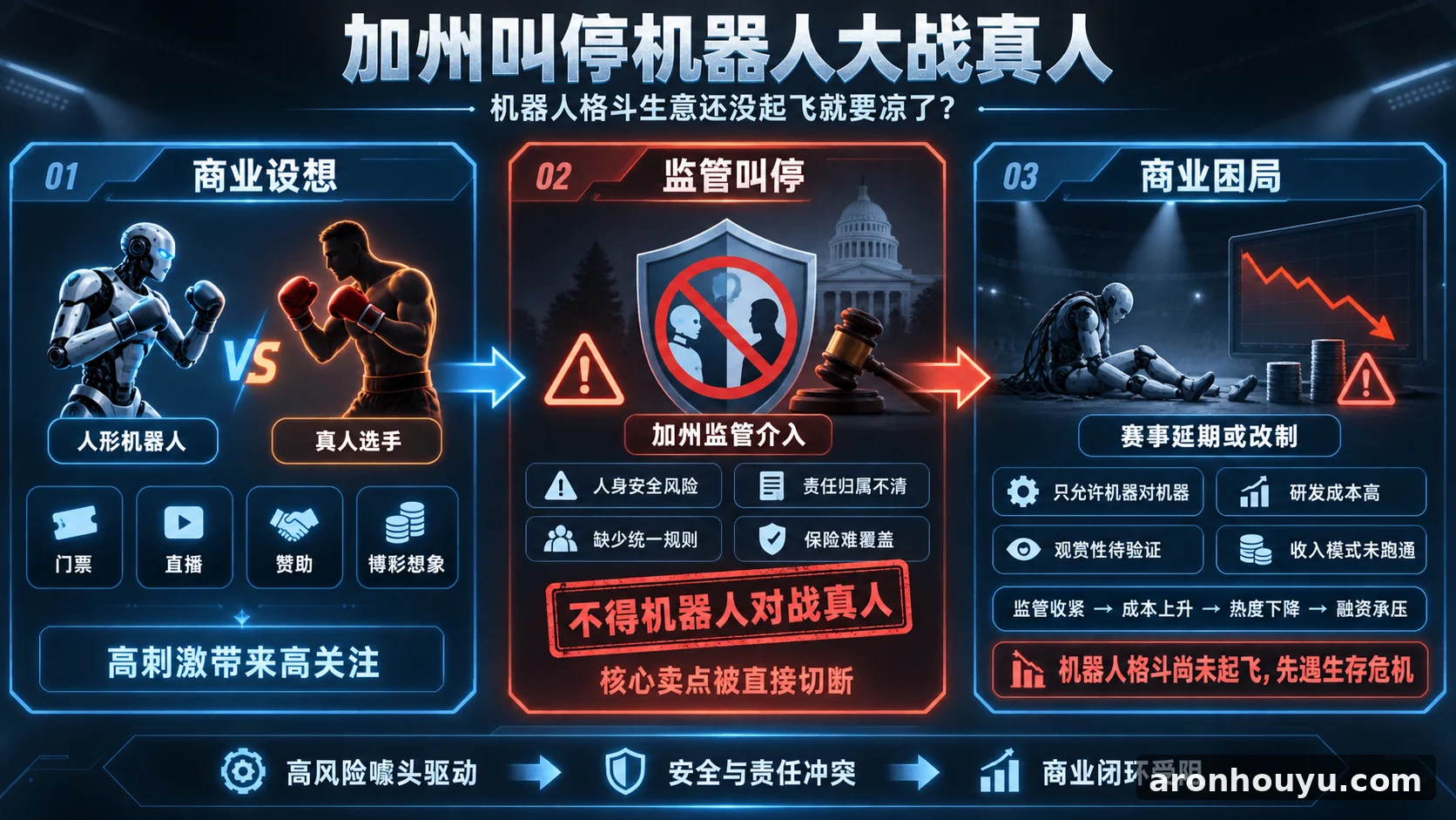 加州叫停机器人大战真人，机器人格斗生意还没起飞就要凉了