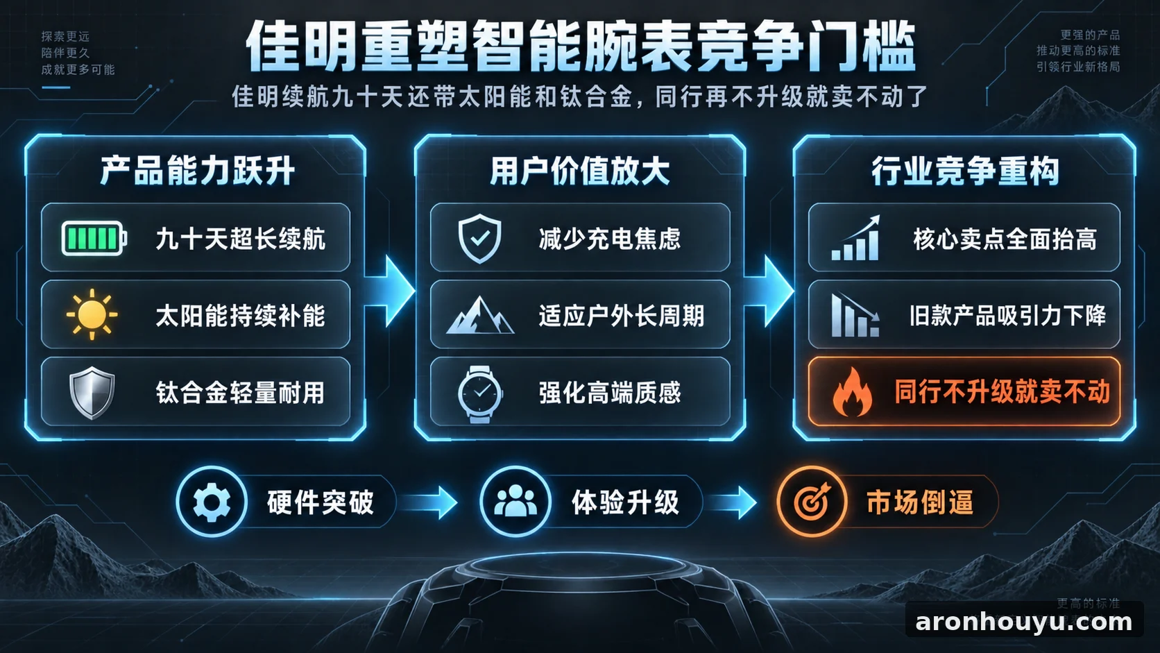 佳明续航九十天还带太阳能和钛合金同行再不升级就卖不动了