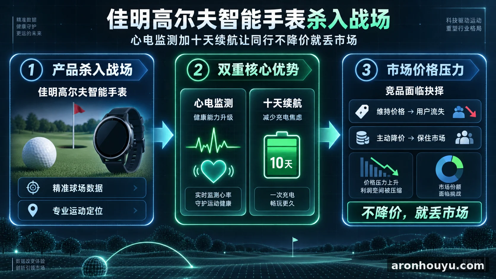 佳明高尔夫智能手表杀入战场，心电监测加十天续航让同行不降价就丢市场