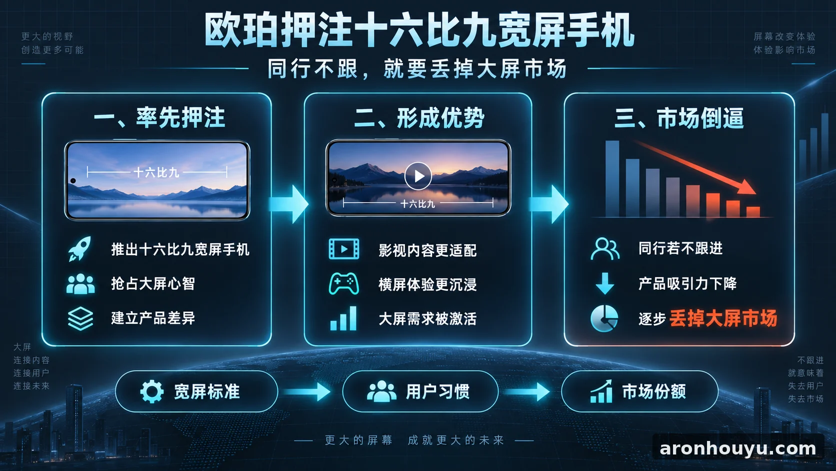 欧珀押注十六比九宽屏手机，同行不跟就要丢掉大屏市场