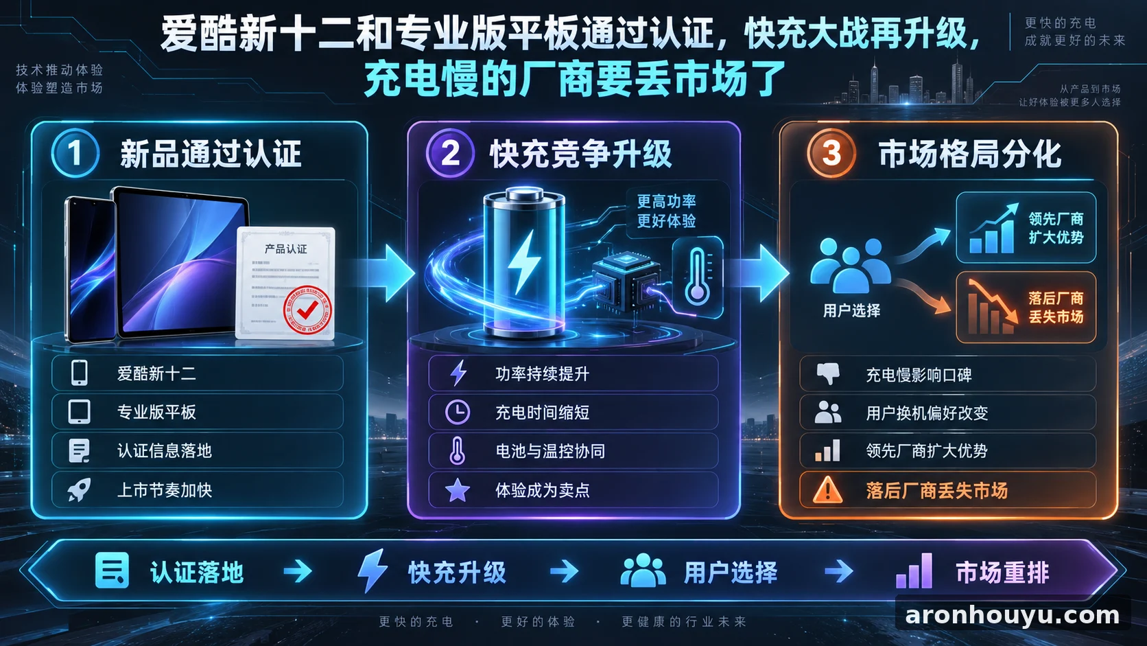 爱酷新十二和专业版平板通过认证，快充大战再升级，充电慢的厂商要丢市场了