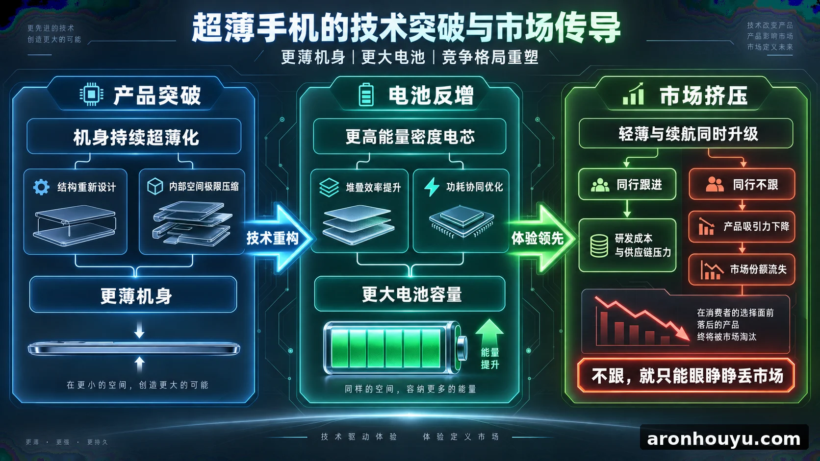 苹果超薄手机再瘦身还塞进更大电池,同行不跟就只能眼睁睁丢市场