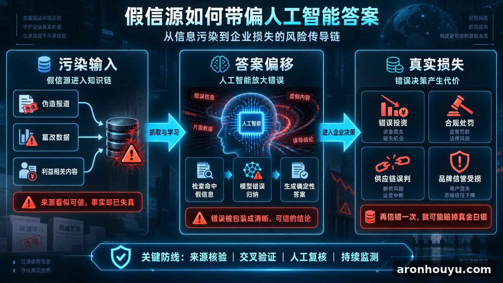 假信源正在带偏人工智能答案，企业再信错一次就可能赔掉真金白银