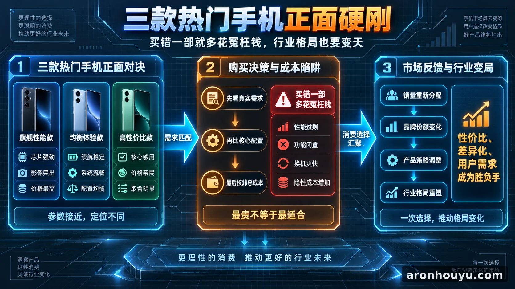 三款热门手机正面硬刚，买错一部就多花冤枉钱，行业格局也要变天
