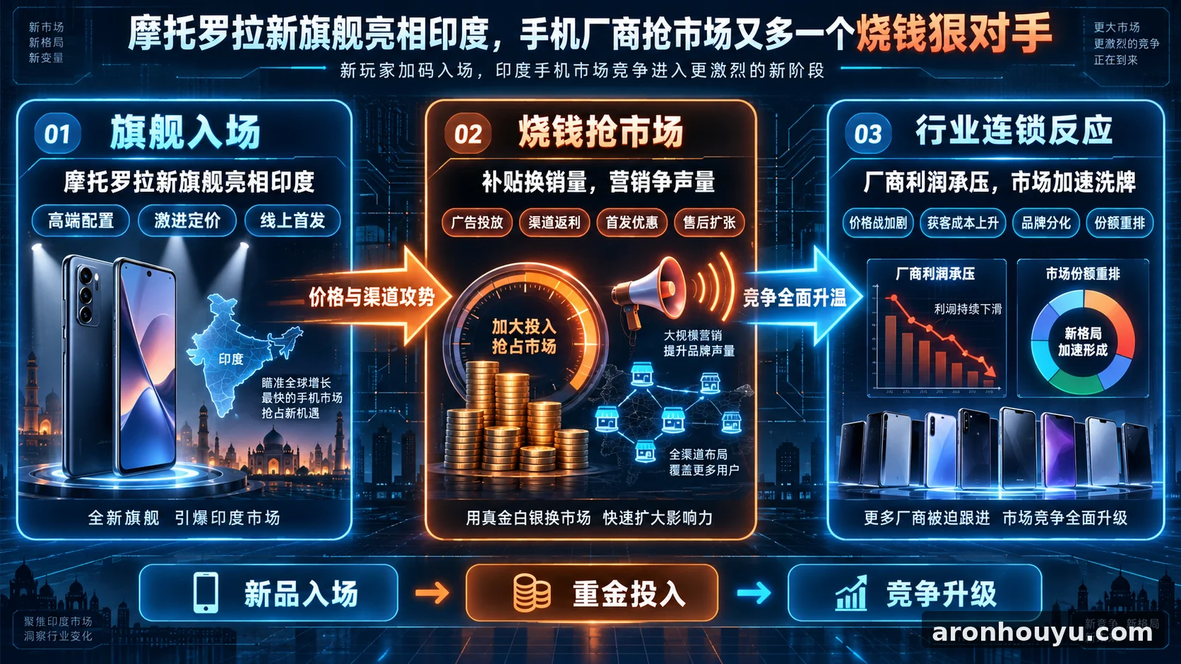 摩托罗拉新旗舰亮相印度，手机厂商抢市场又多一个烧钱狠对手